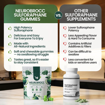 NeuroBrocc Sulforaphane Supplement Gummies- 60 Gummy Bears